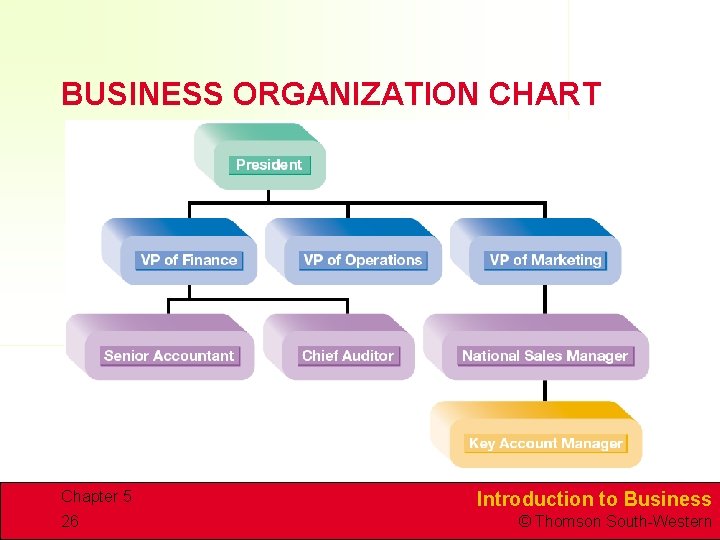 BUSINESS ORGANIZATION CHART Chapter 5 26 Introduction to Business © Thomson South-Western 