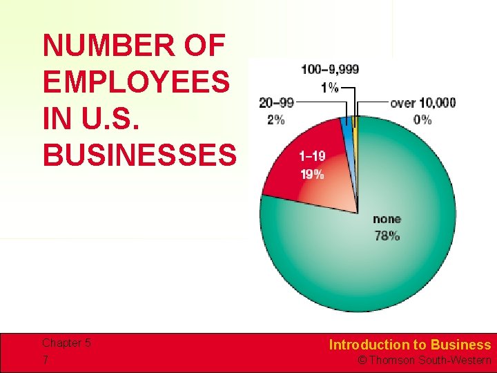 NUMBER OF EMPLOYEES IN U. S. BUSINESSES Chapter 5 7 Introduction to Business ©