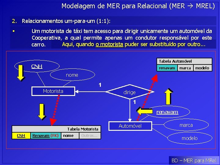 Modelagem de MER para Relacional (MER MREL) 2. Relacionamentos um-para-um (1: 1): Um motorista
