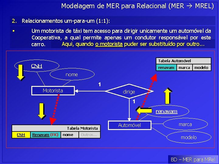 Modelagem de MER para Relacional (MER MREL) 2. Relacionamentos um-para-um (1: 1): Um motorista Modelagem de MER para Relacional (MER MREL) 2. Relacionamentos um-para-um (1: 1): Um motorista