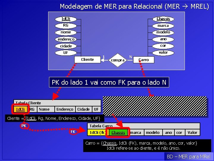 Modelagem de MER para Relacional (MER MREL) Id. Cli Chassis RG marca nome modelo Modelagem de MER para Relacional (MER MREL) Id. Cli Chassis RG marca nome modelo