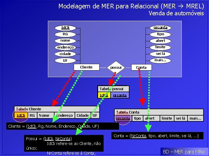 Modelagem de MER para Relacional (MER MREL) Venda de automóveis Id. Cli nrconta RG Modelagem de MER para Relacional (MER MREL) Venda de automóveis Id. Cli nrconta RG
