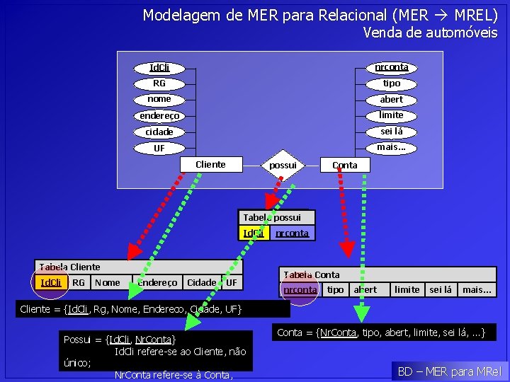 Modelagem de MER para Relacional (MER MREL) Venda de automóveis Id. Cli nrconta RG