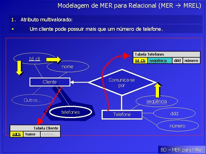 Modelagem de MER para Relacional (MER MREL) 1. Atributo multivalorado: § Um cliente pode