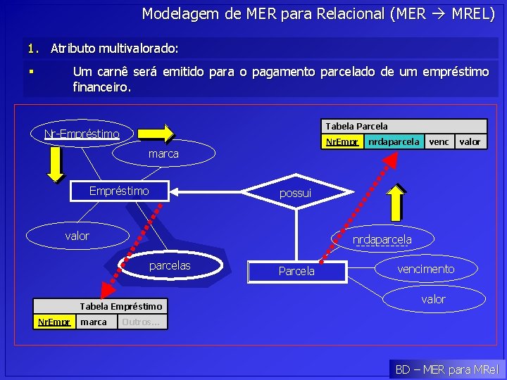 Modelagem de MER para Relacional (MER MREL) 1. Atributo multivalorado: Um carnê será emitido