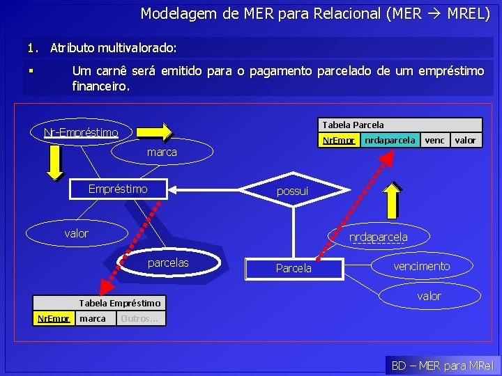 Modelagem de MER para Relacional (MER MREL) 1. Atributo multivalorado: Um carnê será emitido Modelagem de MER para Relacional (MER MREL) 1. Atributo multivalorado: Um carnê será emitido