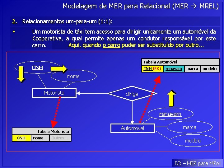 Modelagem de MER para Relacional (MER MREL) 2. Relacionamentos um-para-um (1: 1): Um motorista