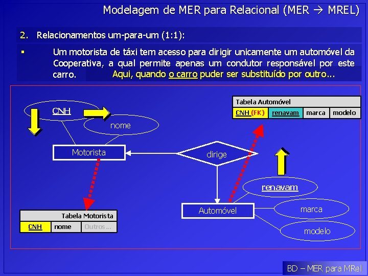 Modelagem de MER para Relacional (MER MREL) 2. Relacionamentos um-para-um (1: 1): Um motorista Modelagem de MER para Relacional (MER MREL) 2. Relacionamentos um-para-um (1: 1): Um motorista