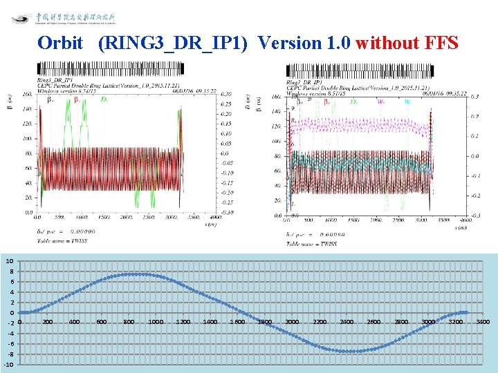 Orbit (RING 3_DR_IP 1) Version 1. 0 without FFS 10 8 6 4 2