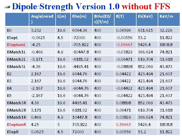 Dipole Strength Version 1. 0 without FFS Angle(mrad L(m) ) Rho(m) Brho(E 0/ c)(T/m) Dipole Strength Version 1. 0 without FFS Angle(mrad L(m) ) Rho(m) Brho(E 0/ c)(T/m)