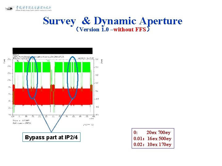 Survey & Dynamic Aperture （Version 1. 0 –without FFS） Bypass part at IP 2/4