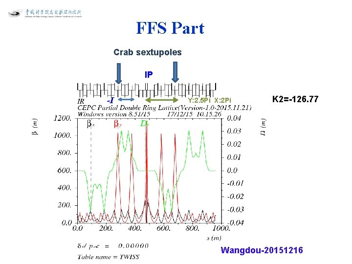 FFS Part Crab sextupoles IP -I Y: 2. 5 Pi X: 2 Pi K