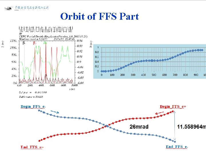 Orbit of FFS Part 