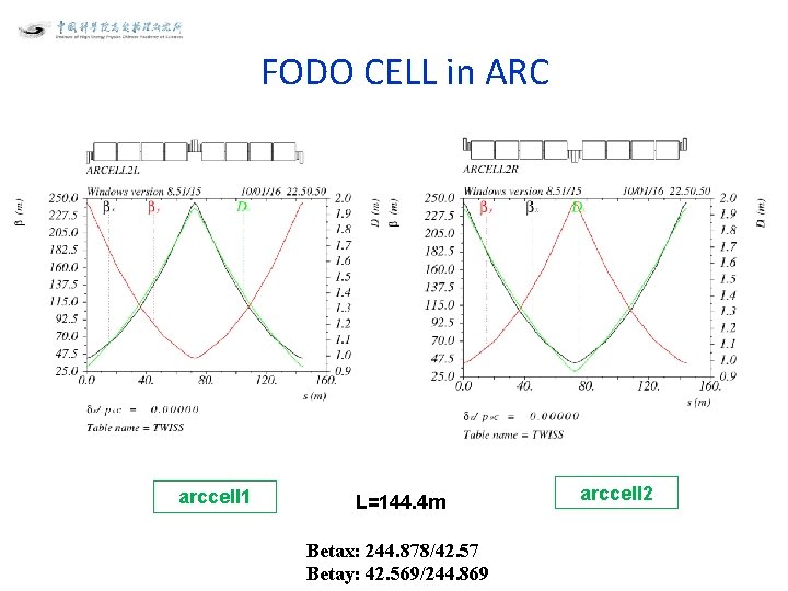 FODO CELL in ARC arccell 1 L=144. 4 m Betax: 244. 878/42. 57 Betay: