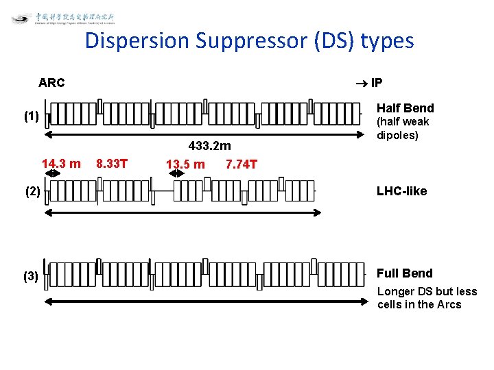 Dispersion Suppressor (DS) types IP ARC Half Bend (1) 14. 3 m 8. 33