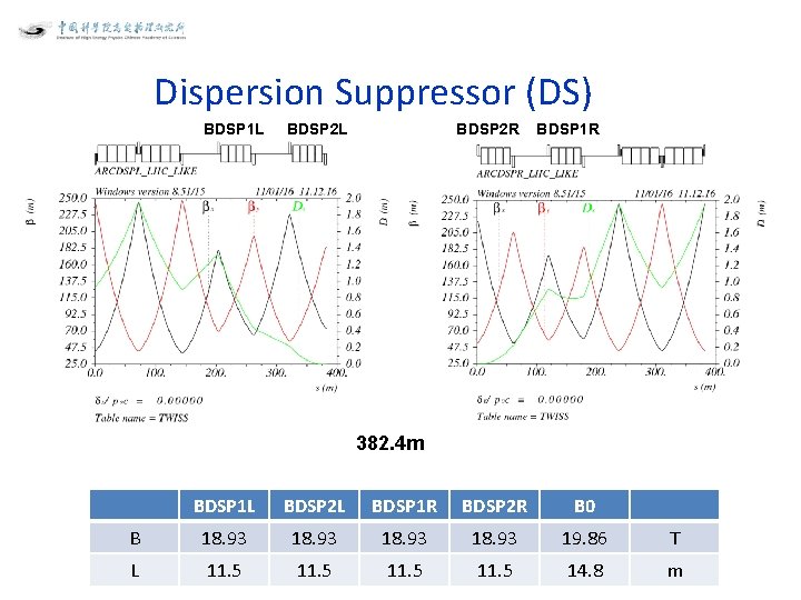 Dispersion Suppressor (DS) BDSP 1 L BDSP 2 R BDSP 2 L BDSP 1 Dispersion Suppressor (DS) BDSP 1 L BDSP 2 R BDSP 2 L BDSP 1