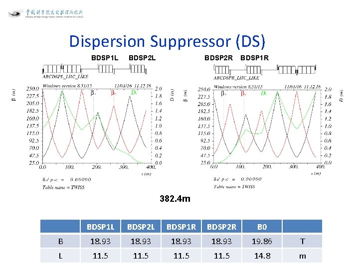 Dispersion Suppressor (DS) BDSP 1 L BDSP 2 R BDSP 2 L BDSP 1