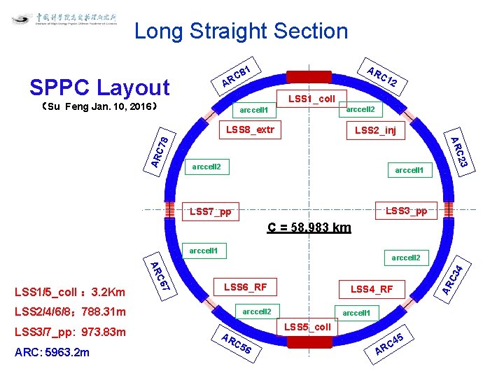 Long Straight Section SPPC Layout （Su Feng Jan. 10, 2016） AR C 1 1