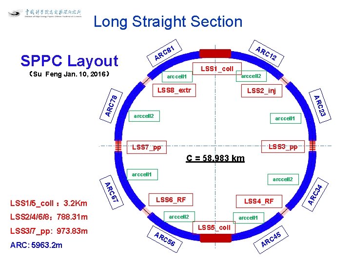 Long Straight Section SPPC Layout (Su Feng Jan. 10, 2016) AR C 1 1 Long Straight Section SPPC Layout (Su Feng Jan. 10, 2016) AR C 1 1