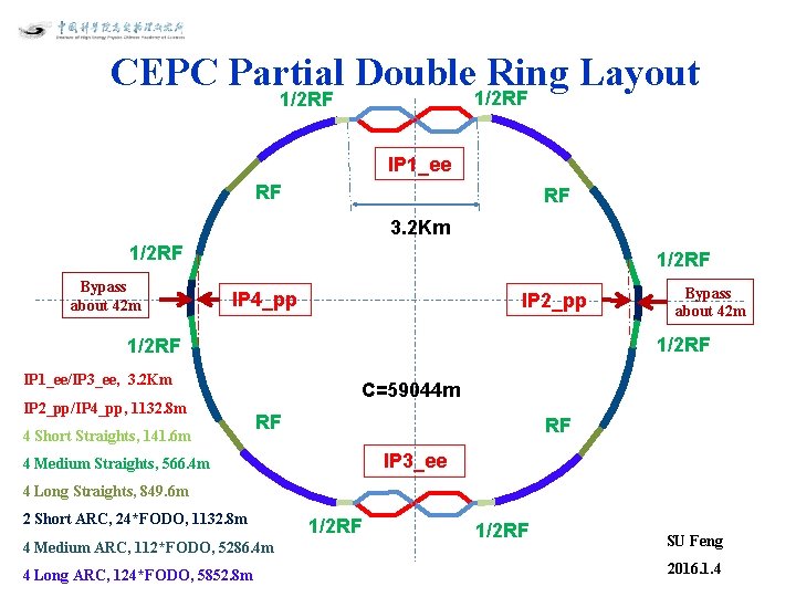 CEPC Partial Double 1/2 RF Ring Layout 1/2 RF IP 1_ee RF RF 3.