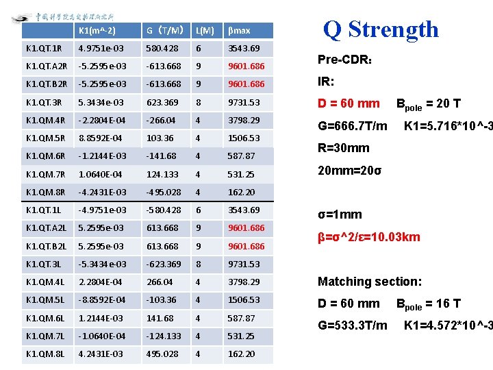 Q Strength K 1(m^-2) G（T/M） L(M) βmax K 1. QT. 1 R 4. 9751