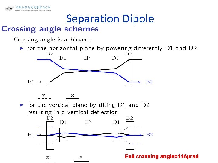 Separation Dipole • • • L=1070. 8 m β*=0. 75 m RMS bunch length=7.