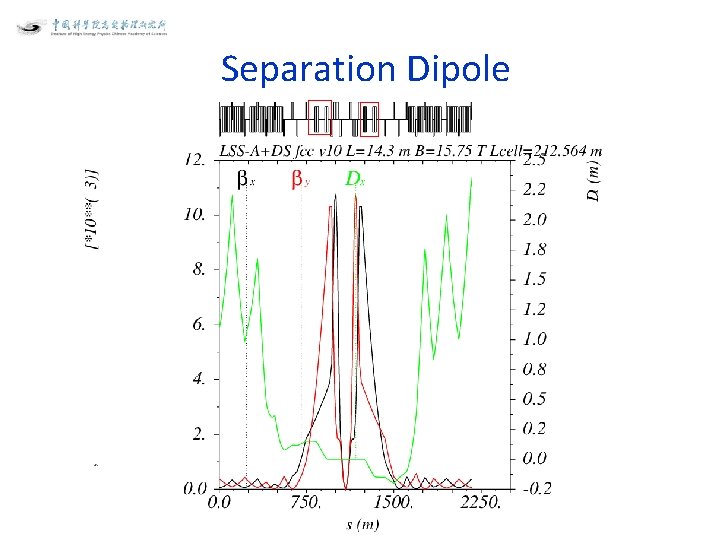Separation Dipole Separation Dipole