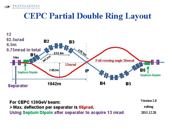 CEPC Partial Double Ring Layout 12 62. 5 urad B 2 4. 5 m