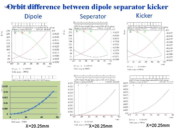 Orbit difference between dipole separator kicker Dipole Seperator Kicker 0. 025 0. 02 0.