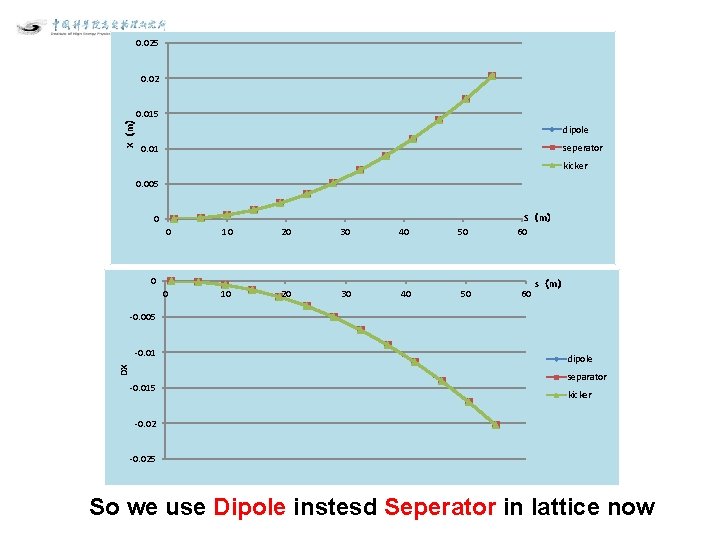 0. 025 0. 02 X（m） 0. 015 dipole seperator 0. 01 kicker 0. 005