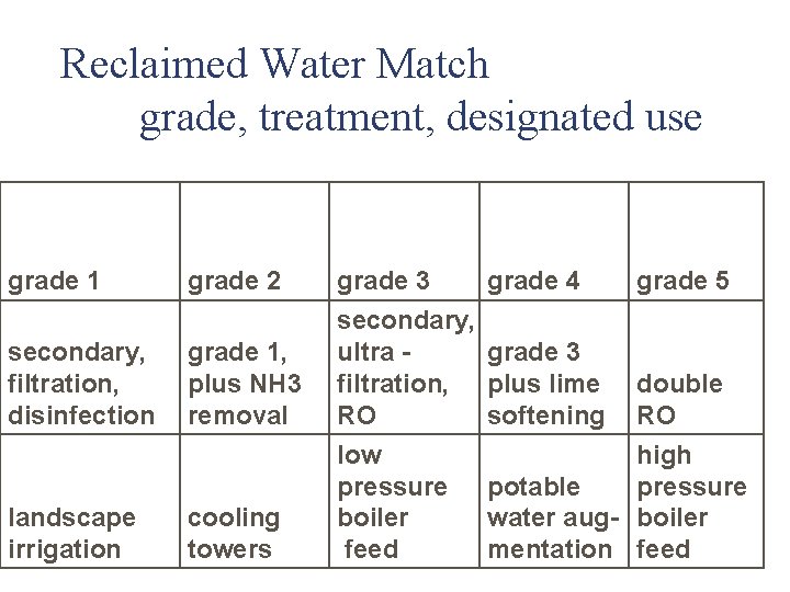 Reclaimed Water Match grade, treatment, designated use grade 1 grade 2 secondary, filtration, disinfection