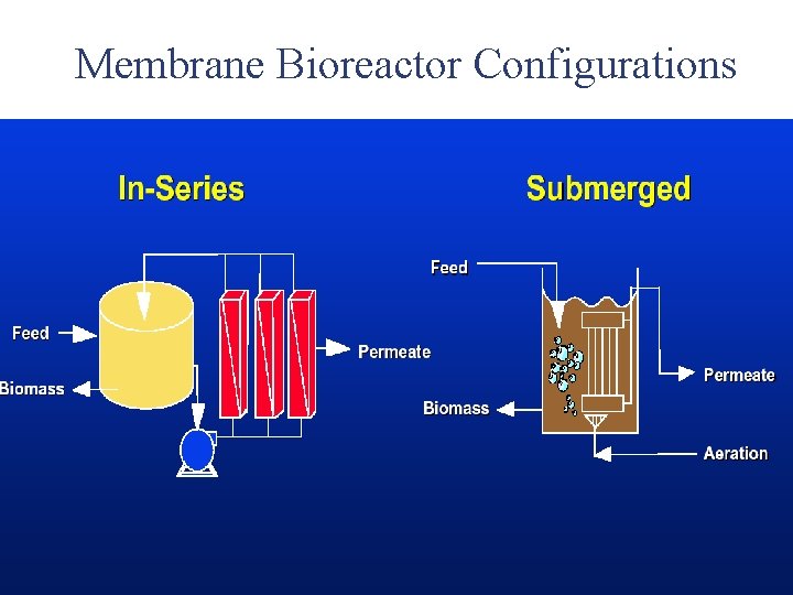 Membrane Bioreactor Configurations 