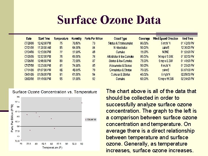 Surface Ozone Data The chart above is all of the data that should be