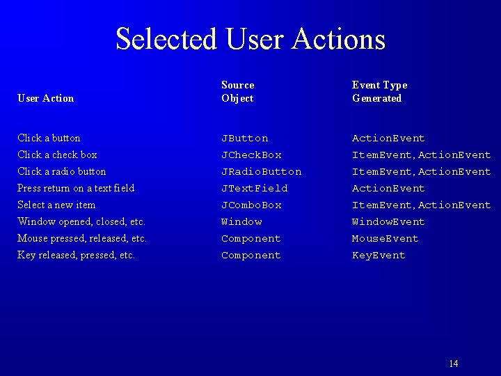 Selected User Actions User Action Source Object Event Type Generated Click a button Click