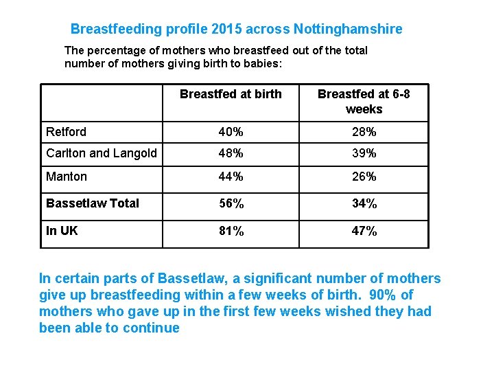 Breastfeeding profile 2015 across Nottinghamshire The percentage of mothers who breastfeed out of the