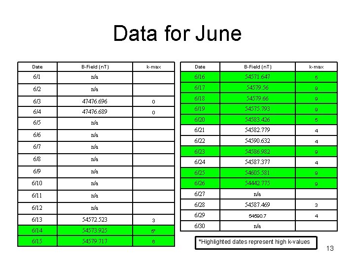 Data for June Date B-Field (n. T) 6/1 k-max Date B-Field (n. T) k-max