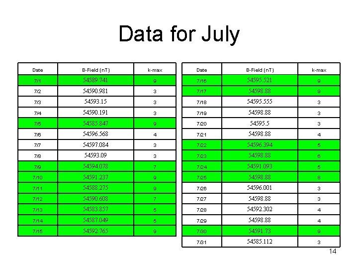Data for July Date B-Field (n. T) k-max 7/1 54589. 741 9 7/16 54595.