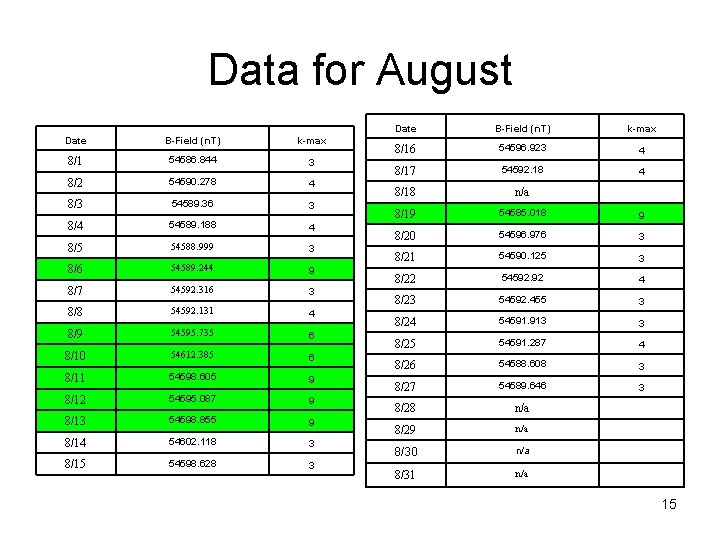 Data for August Date B-Field (n. T) k-max 8/1 54586. 844 3 8/2 54590.