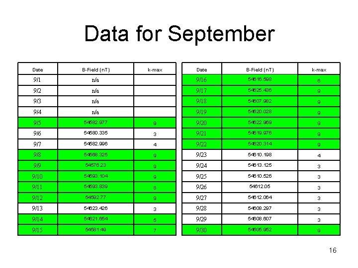 Data for September Date B-Field (n. T) k-max 9/1 n/a 9/16 54616. 598 6
