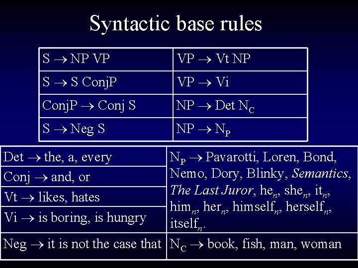 Syntactic base rules S NP VP VP Vt NP S S Conj. P VP