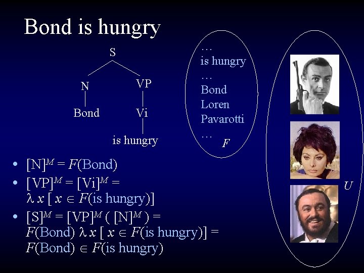Bond is hungry S N VP Bond Vi is hungry • [N]M = F(Bond)