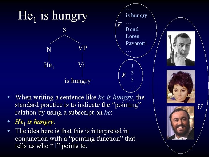 He 1 is hungry S N VP He 1 Vi is hungry … Bond