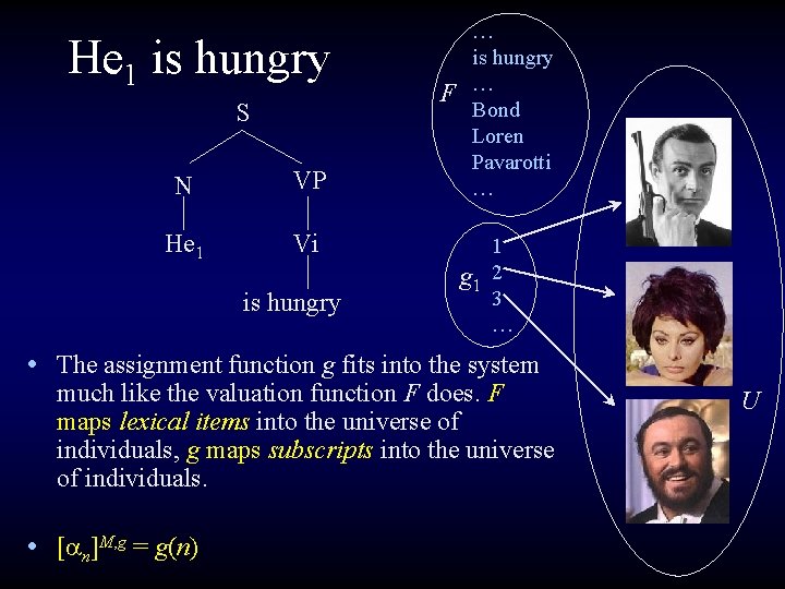 He 1 is hungry S N VP He 1 Vi is hungry F …