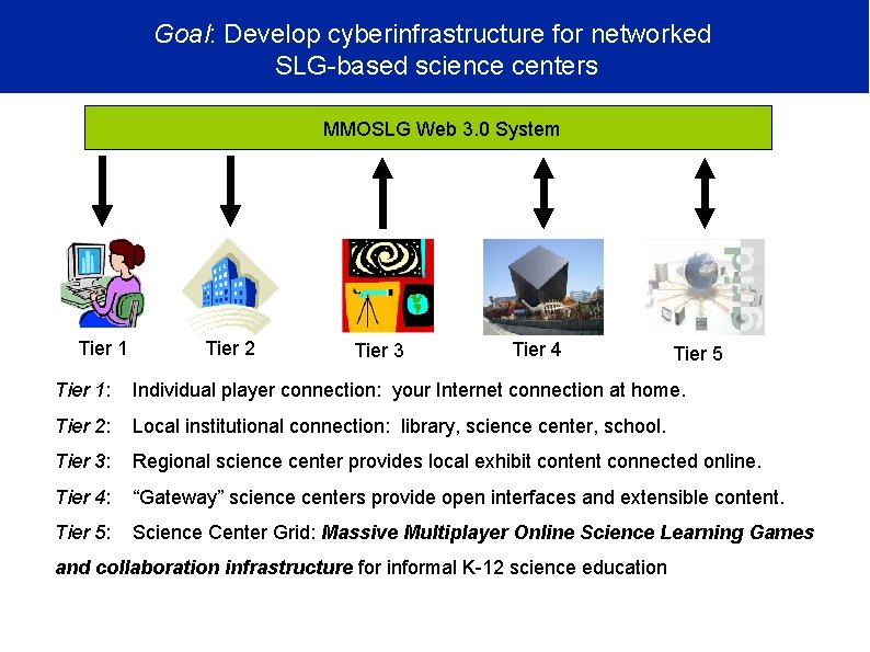 Goal: Develop cyberinfrastructure for networked SLG-based science centers MMOSLG Web 3. 0 System Tier