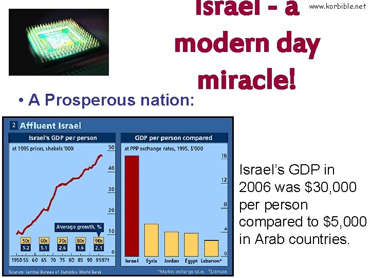 Israel - a modern day miracle! www. korbible. net • A Prosperous nation: Israel’s