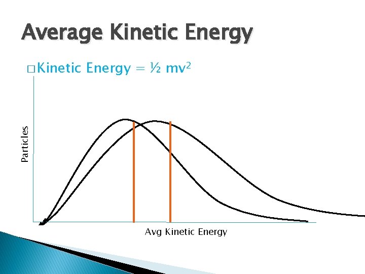 Average Kinetic Energy = ½ mv 2 Particles � Kinetic Avg Kinetic Energy 