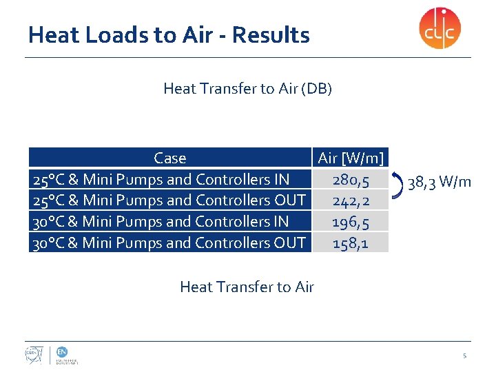 Heat Loads to Air - Results Heat Transfer to Air (DB) Case Air [W/m]
