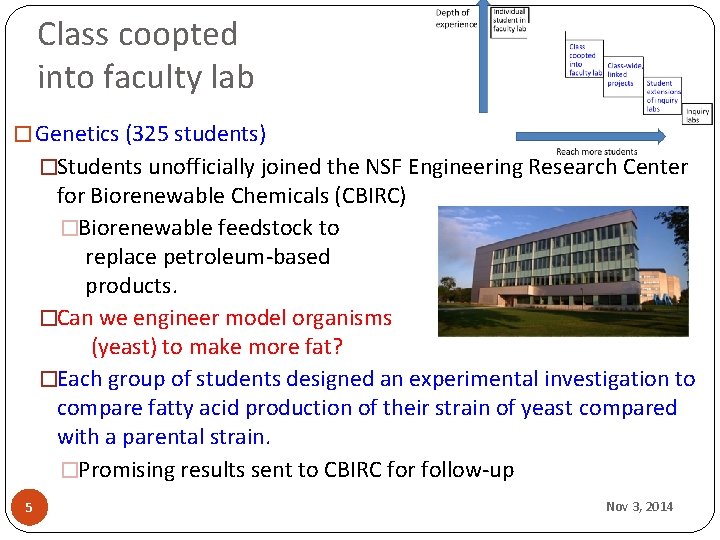 Class coopted into faculty lab � Genetics (325 students) �Students unofficially joined the NSF