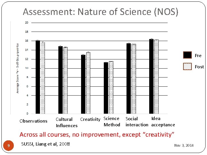 Assessment: Nature of Science (NOS) Pre Post Observations Idea Creativity Science Social Cultural Method