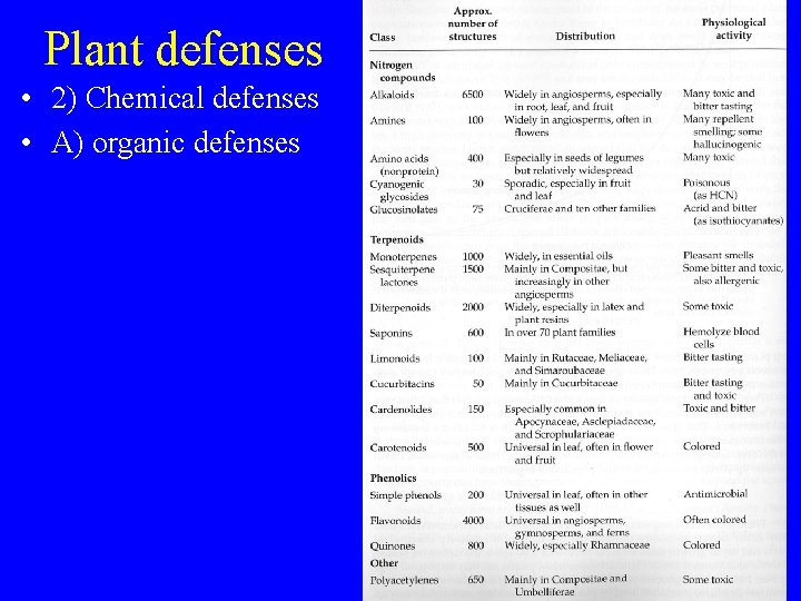 Plant defenses • 2) Chemical defenses • A) organic defenses 